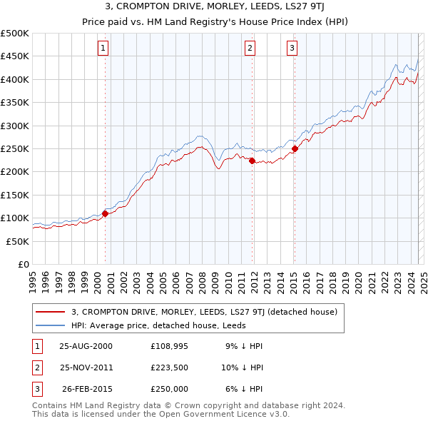 3, CROMPTON DRIVE, MORLEY, LEEDS, LS27 9TJ: Price paid vs HM Land Registry's House Price Index