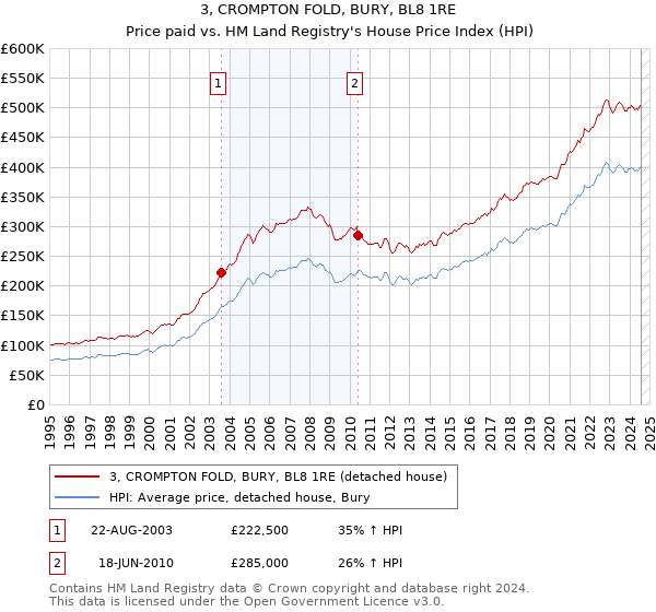 3, CROMPTON FOLD, BURY, BL8 1RE: Price paid vs HM Land Registry's House Price Index