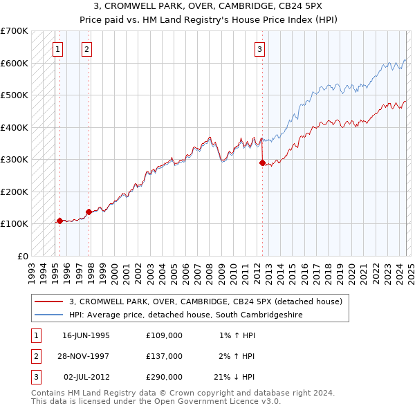 3, CROMWELL PARK, OVER, CAMBRIDGE, CB24 5PX: Price paid vs HM Land Registry's House Price Index