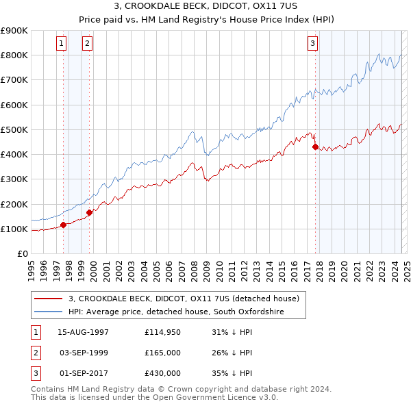 3, CROOKDALE BECK, DIDCOT, OX11 7US: Price paid vs HM Land Registry's House Price Index