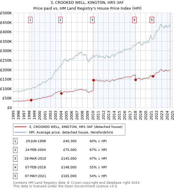 3, CROOKED WELL, KINGTON, HR5 3AF: Price paid vs HM Land Registry's House Price Index