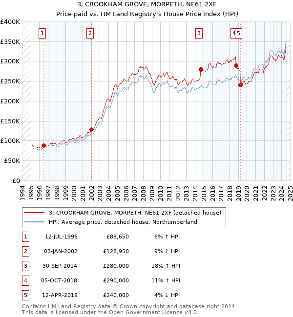 3, CROOKHAM GROVE, MORPETH, NE61 2XF: Price paid vs HM Land Registry's House Price Index