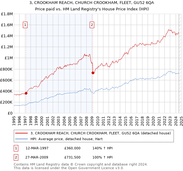 3, CROOKHAM REACH, CHURCH CROOKHAM, FLEET, GU52 6QA: Price paid vs HM Land Registry's House Price Index