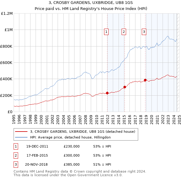 3, CROSBY GARDENS, UXBRIDGE, UB8 1GS: Price paid vs HM Land Registry's House Price Index