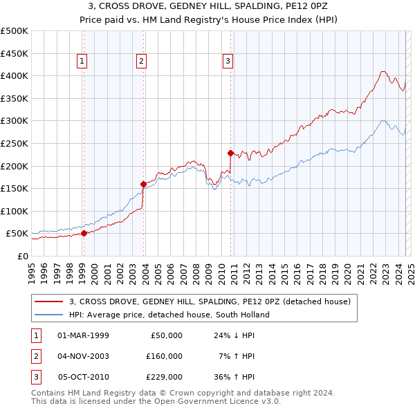 3, CROSS DROVE, GEDNEY HILL, SPALDING, PE12 0PZ: Price paid vs HM Land Registry's House Price Index