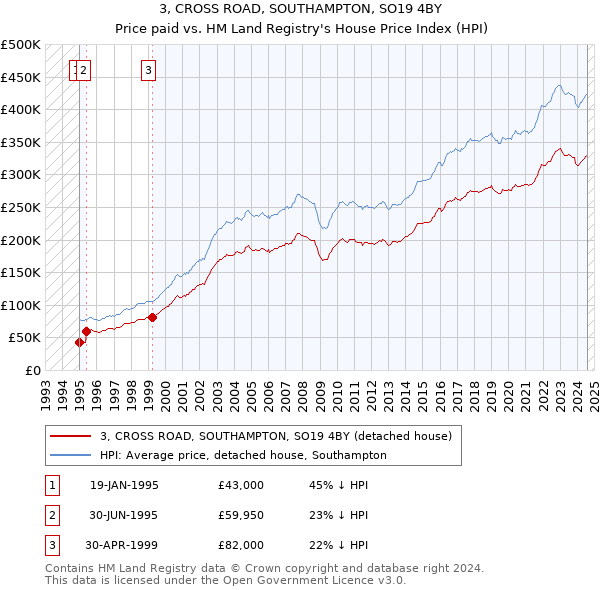 3, CROSS ROAD, SOUTHAMPTON, SO19 4BY: Price paid vs HM Land Registry's House Price Index