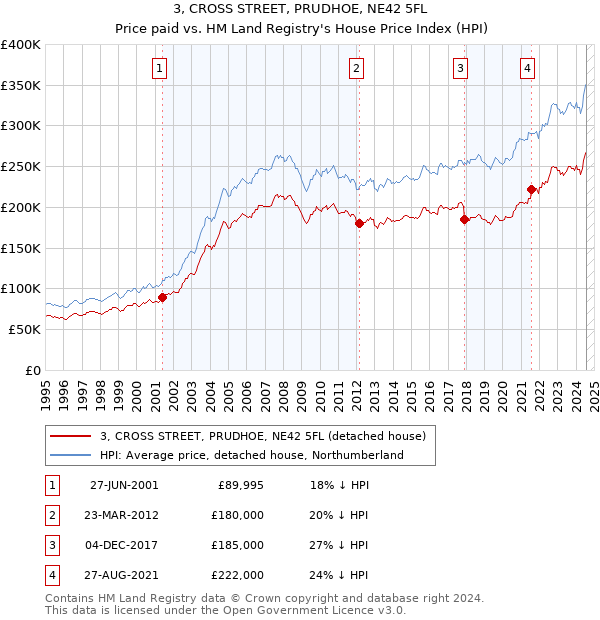 3, CROSS STREET, PRUDHOE, NE42 5FL: Price paid vs HM Land Registry's House Price Index