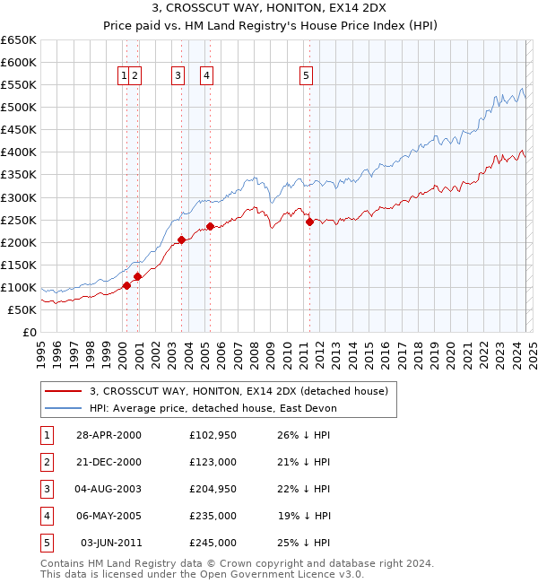 3, CROSSCUT WAY, HONITON, EX14 2DX: Price paid vs HM Land Registry's House Price Index