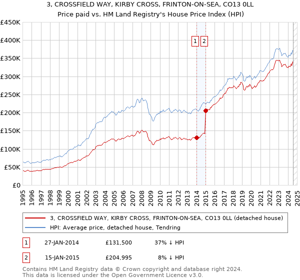 3, CROSSFIELD WAY, KIRBY CROSS, FRINTON-ON-SEA, CO13 0LL: Price paid vs HM Land Registry's House Price Index