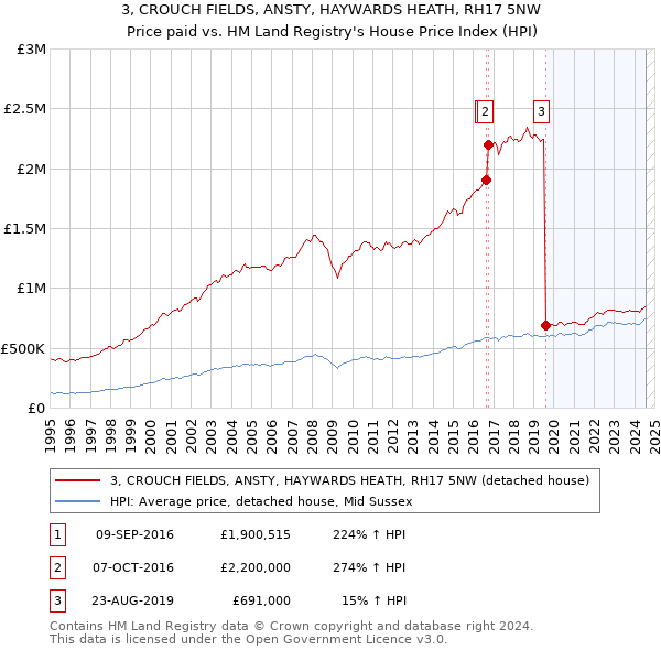 3, CROUCH FIELDS, ANSTY, HAYWARDS HEATH, RH17 5NW: Price paid vs HM Land Registry's House Price Index