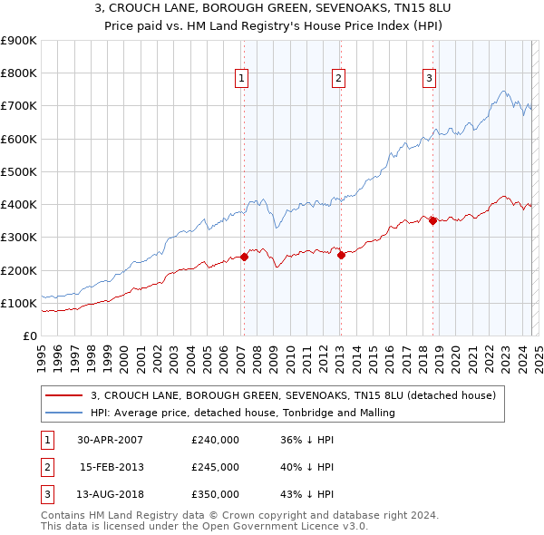 3, CROUCH LANE, BOROUGH GREEN, SEVENOAKS, TN15 8LU: Price paid vs HM Land Registry's House Price Index