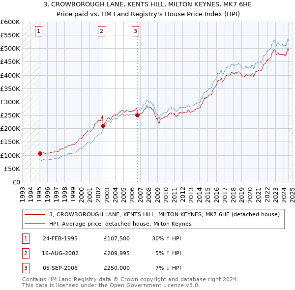 3, CROWBOROUGH LANE, KENTS HILL, MILTON KEYNES, MK7 6HE: Price paid vs HM Land Registry's House Price Index