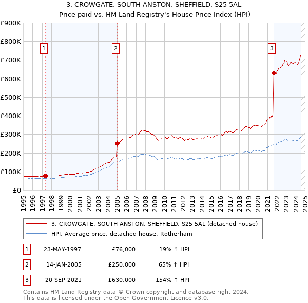 3, CROWGATE, SOUTH ANSTON, SHEFFIELD, S25 5AL: Price paid vs HM Land Registry's House Price Index