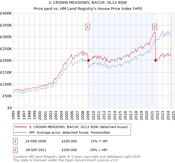 3, CROWN MEADOWS, BACUP, OL13 9QW: Price paid vs HM Land Registry's House Price Index