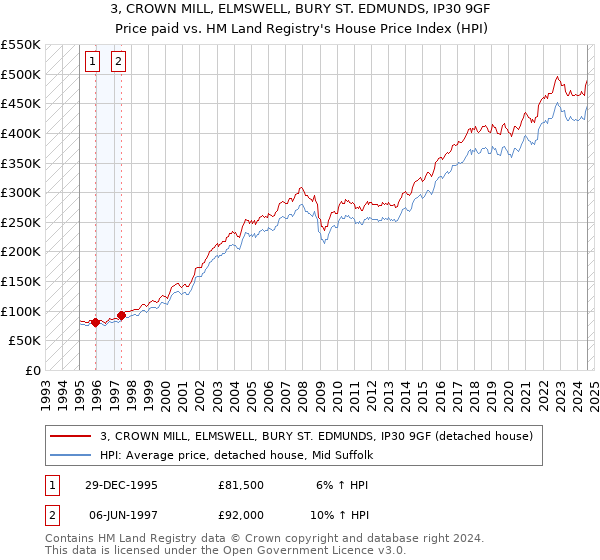 3, CROWN MILL, ELMSWELL, BURY ST. EDMUNDS, IP30 9GF: Price paid vs HM Land Registry's House Price Index