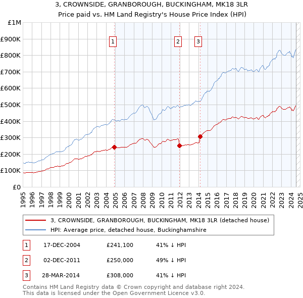 3, CROWNSIDE, GRANBOROUGH, BUCKINGHAM, MK18 3LR: Price paid vs HM Land Registry's House Price Index