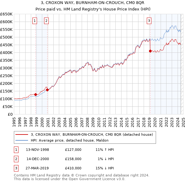 3, CROXON WAY, BURNHAM-ON-CROUCH, CM0 8QR: Price paid vs HM Land Registry's House Price Index