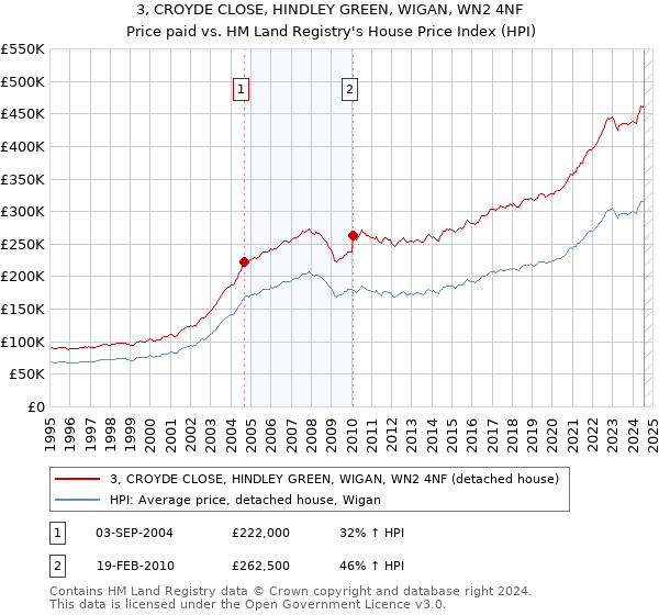 3, CROYDE CLOSE, HINDLEY GREEN, WIGAN, WN2 4NF: Price paid vs HM Land Registry's House Price Index