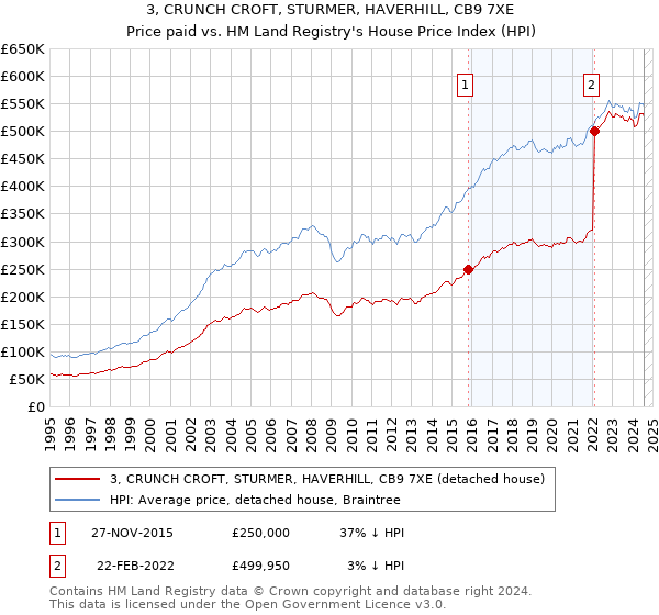 3, CRUNCH CROFT, STURMER, HAVERHILL, CB9 7XE: Price paid vs HM Land Registry's House Price Index