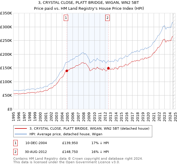 3, CRYSTAL CLOSE, PLATT BRIDGE, WIGAN, WN2 5BT: Price paid vs HM Land Registry's House Price Index