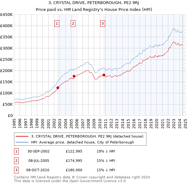 3, CRYSTAL DRIVE, PETERBOROUGH, PE2 9RJ: Price paid vs HM Land Registry's House Price Index