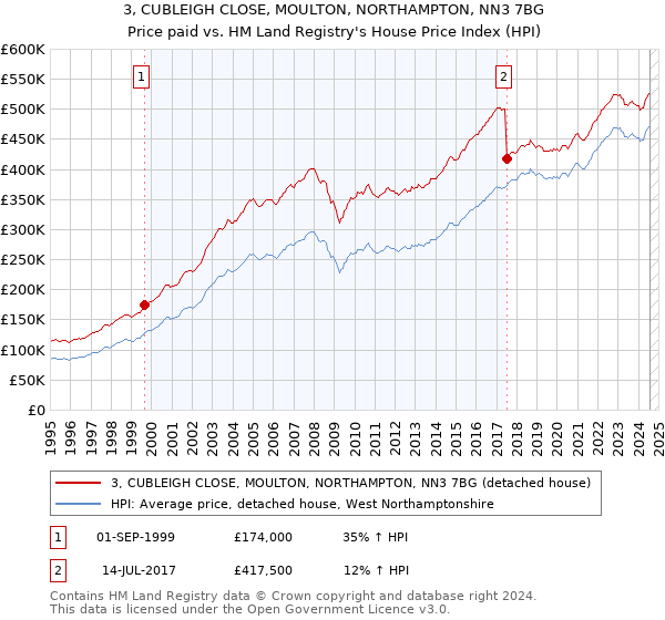 3, CUBLEIGH CLOSE, MOULTON, NORTHAMPTON, NN3 7BG: Price paid vs HM Land Registry's House Price Index