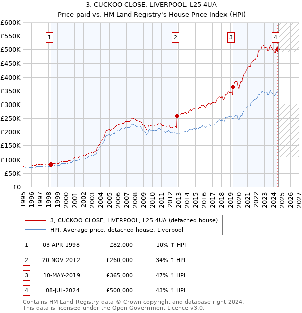 3, CUCKOO CLOSE, LIVERPOOL, L25 4UA: Price paid vs HM Land Registry's House Price Index