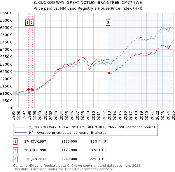 3, CUCKOO WAY, GREAT NOTLEY, BRAINTREE, CM77 7WE: Price paid vs HM Land Registry's House Price Index