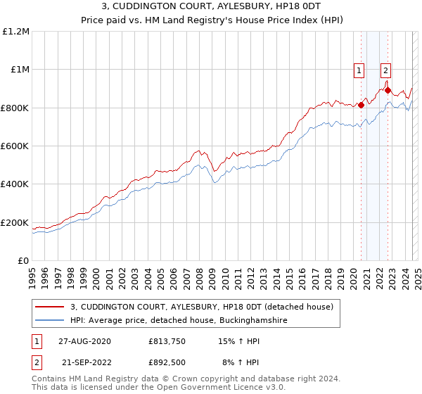 3, CUDDINGTON COURT, AYLESBURY, HP18 0DT: Price paid vs HM Land Registry's House Price Index