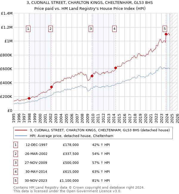 3, CUDNALL STREET, CHARLTON KINGS, CHELTENHAM, GL53 8HS: Price paid vs HM Land Registry's House Price Index