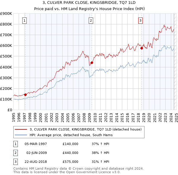 3, CULVER PARK CLOSE, KINGSBRIDGE, TQ7 1LD: Price paid vs HM Land Registry's House Price Index