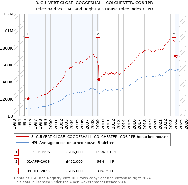 3, CULVERT CLOSE, COGGESHALL, COLCHESTER, CO6 1PB: Price paid vs HM Land Registry's House Price Index