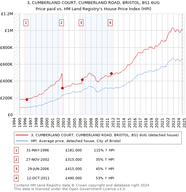 3, CUMBERLAND COURT, CUMBERLAND ROAD, BRISTOL, BS1 6UG: Price paid vs HM Land Registry's House Price Index