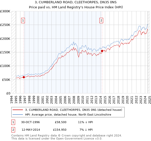 3, CUMBERLAND ROAD, CLEETHORPES, DN35 0NS: Price paid vs HM Land Registry's House Price Index