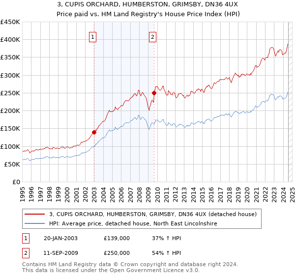 3, CUPIS ORCHARD, HUMBERSTON, GRIMSBY, DN36 4UX: Price paid vs HM Land Registry's House Price Index