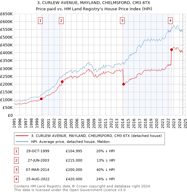 3, CURLEW AVENUE, MAYLAND, CHELMSFORD, CM3 6TX: Price paid vs HM Land Registry's House Price Index