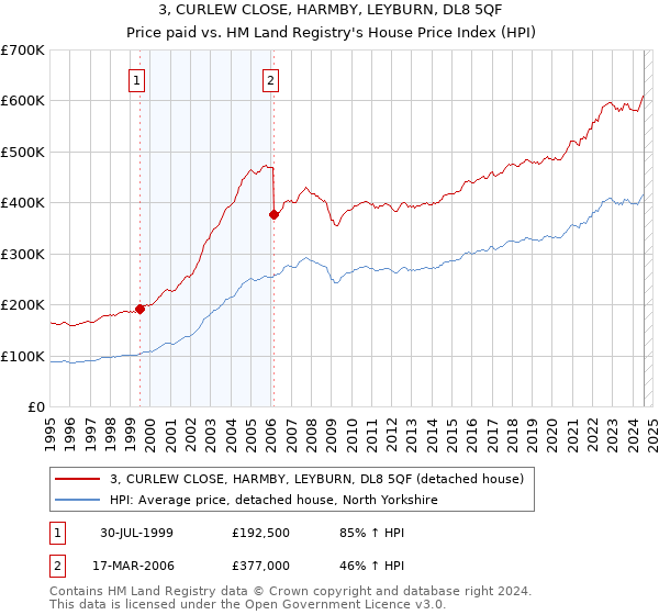 3, CURLEW CLOSE, HARMBY, LEYBURN, DL8 5QF: Price paid vs HM Land Registry's House Price Index