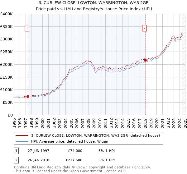 3, CURLEW CLOSE, LOWTON, WARRINGTON, WA3 2GR: Price paid vs HM Land Registry's House Price Index