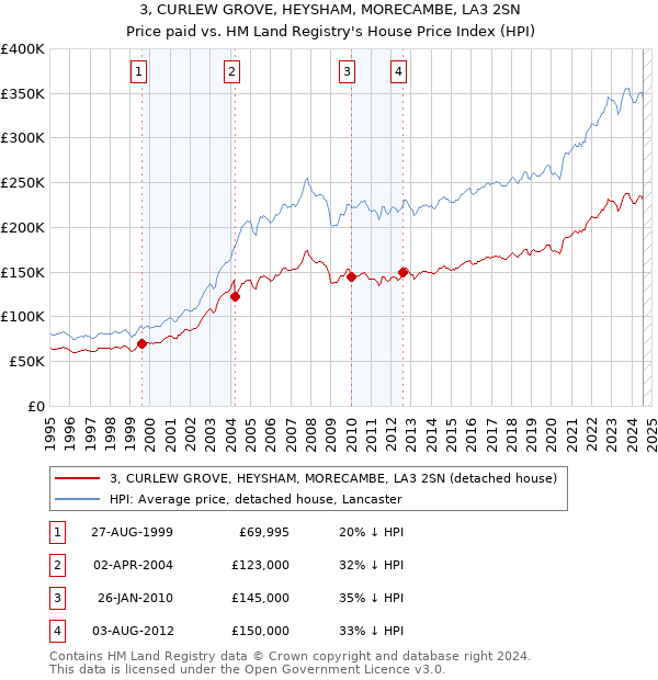 3, CURLEW GROVE, HEYSHAM, MORECAMBE, LA3 2SN: Price paid vs HM Land Registry's House Price Index