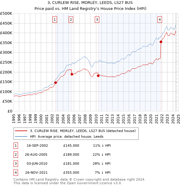 3, CURLEW RISE, MORLEY, LEEDS, LS27 8US: Price paid vs HM Land Registry's House Price Index