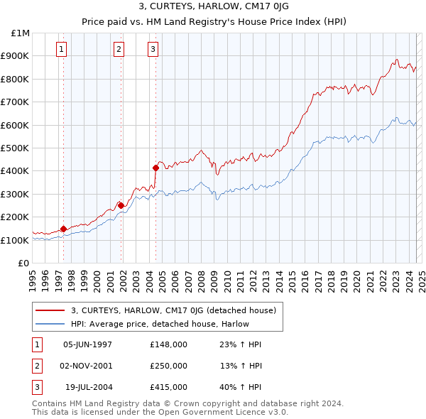 3, CURTEYS, HARLOW, CM17 0JG: Price paid vs HM Land Registry's House Price Index