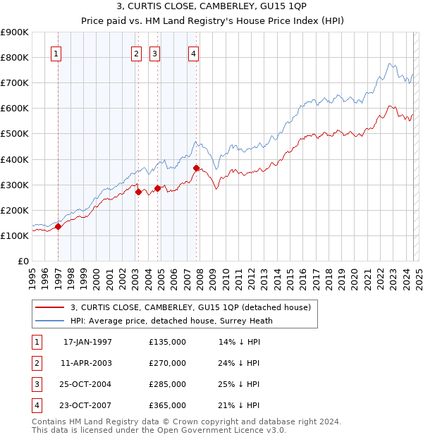 3, CURTIS CLOSE, CAMBERLEY, GU15 1QP: Price paid vs HM Land Registry's House Price Index