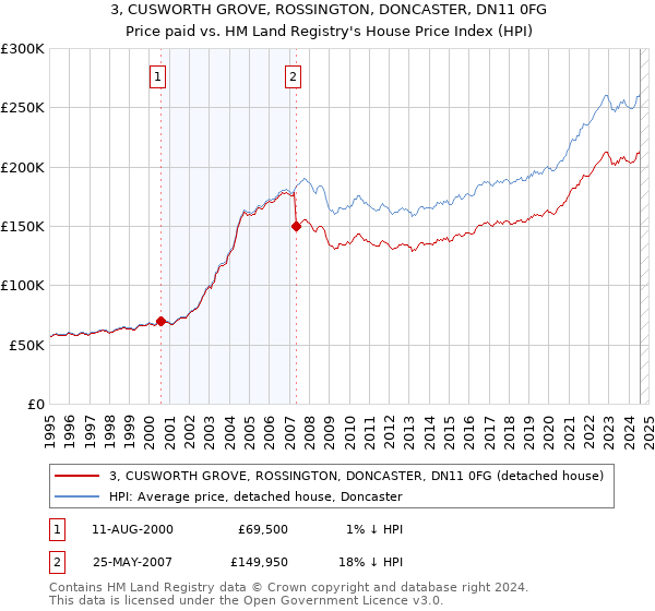 3, CUSWORTH GROVE, ROSSINGTON, DONCASTER, DN11 0FG: Price paid vs HM Land Registry's House Price Index