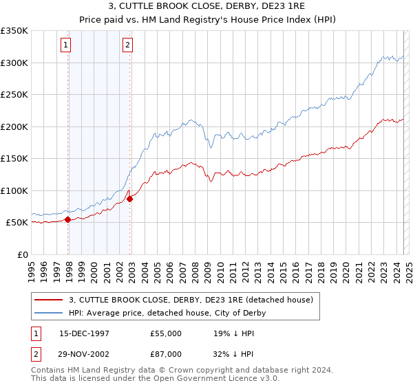 3, CUTTLE BROOK CLOSE, DERBY, DE23 1RE: Price paid vs HM Land Registry's House Price Index