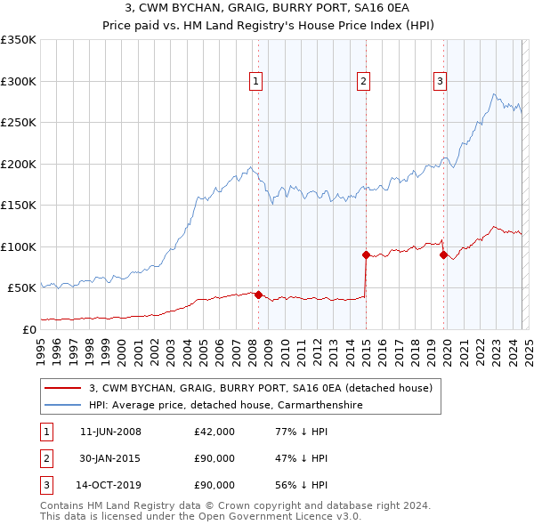 3, CWM BYCHAN, GRAIG, BURRY PORT, SA16 0EA: Price paid vs HM Land Registry's House Price Index