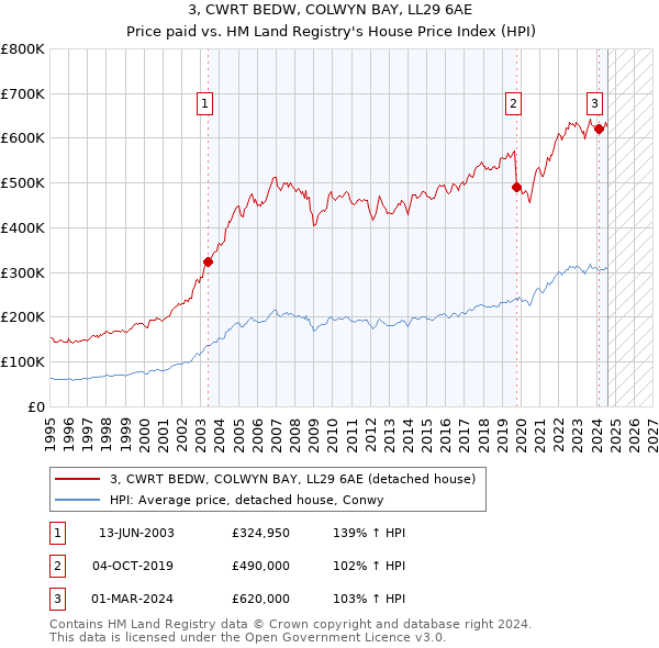 3, CWRT BEDW, COLWYN BAY, LL29 6AE: Price paid vs HM Land Registry's House Price Index