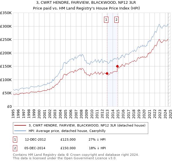 3, CWRT HENDRE, FAIRVIEW, BLACKWOOD, NP12 3LR: Price paid vs HM Land Registry's House Price Index