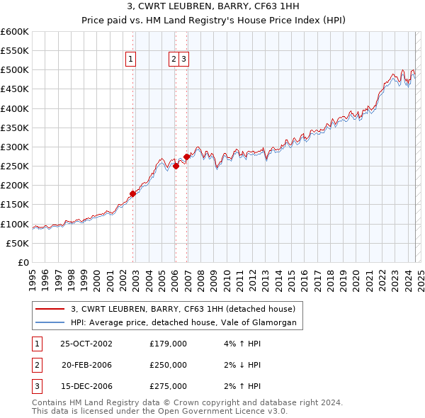 3, CWRT LEUBREN, BARRY, CF63 1HH: Price paid vs HM Land Registry's House Price Index