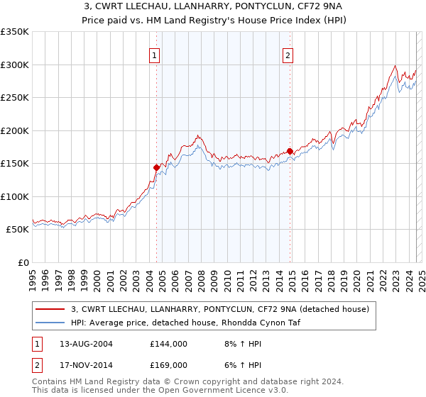 3, CWRT LLECHAU, LLANHARRY, PONTYCLUN, CF72 9NA: Price paid vs HM Land Registry's House Price Index