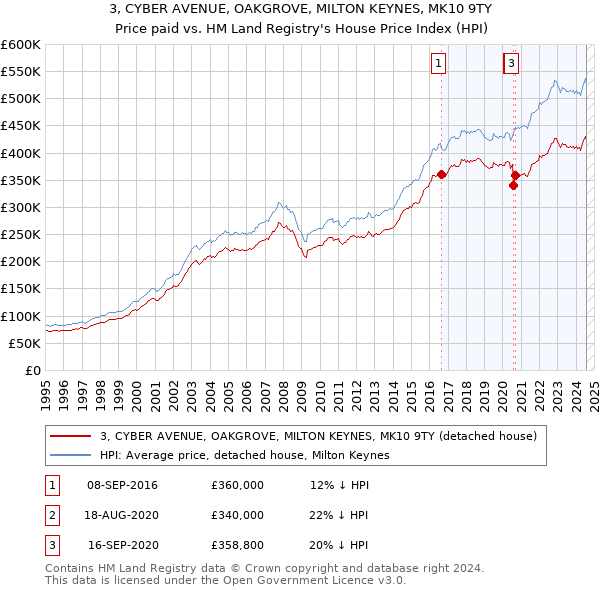 3, CYBER AVENUE, OAKGROVE, MILTON KEYNES, MK10 9TY: Price paid vs HM Land Registry's House Price Index